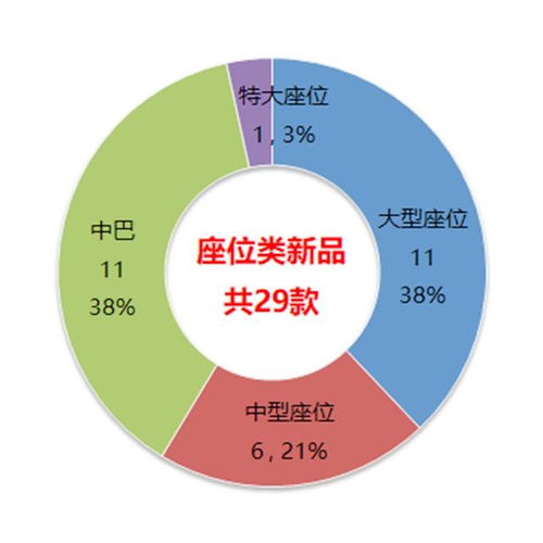 座位類(lèi)產(chǎn)品大幅增加，校車(chē)新品半年內(nèi)最多——工信部326批產(chǎn)品數(shù)據(jù)分析